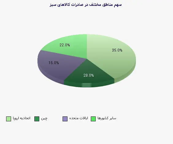 نمودار 2 - سهم مناطق مختلف در صادرات کالاهای سبز