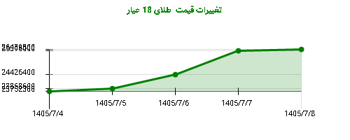 تغییرات قیمت طلای 18 عیار