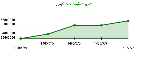 تغییرات قیمت سکه گرمی
