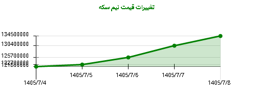تغییرات قیمت نیم سکه