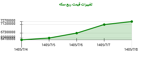 تغییرات قیمت ربع سکه
