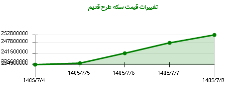 تغییرات قیمت سکه طرح قدیم