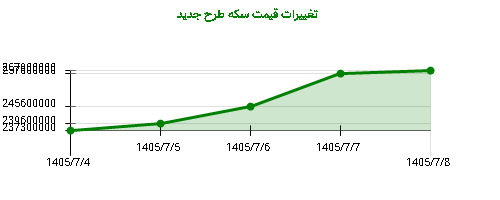 تغییرات قیمت سکه طرح جدید