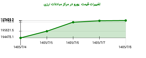 تغییرات قیمت یورو در مرکز مبادلات ارزی
