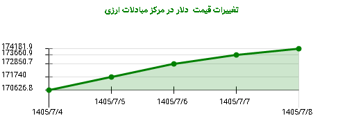 تغییرات قیمت دلار در مرکز مبادلات ارزی