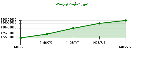 تغییرات قیمت نیم سکه