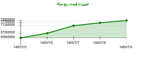 تغییرات قیمت ربع سکه