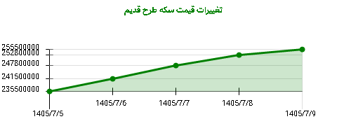 تغییرات قیمت سکه طرح قدیم