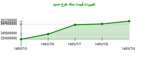 تغییرات قیمت سکه طرح جدید