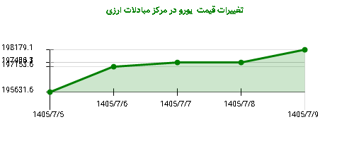 تغییرات قیمت  یورو در مرکز مبادلات ارزی