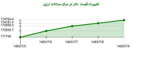 تغییرات قیمت  دلار در مرکز مبادلات ارزی