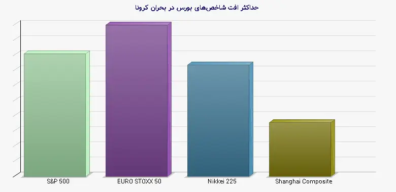 نمودار 1 - حداکثر افت شاخصهای بورس در بحران کرونا