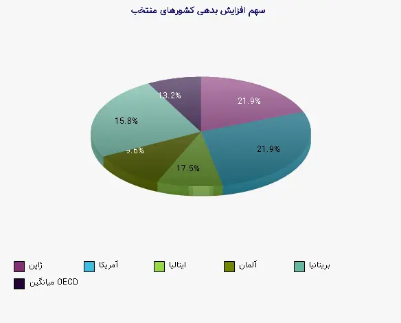 نمودار 2 - سهم افزایش بدهی کشورهای منتخب