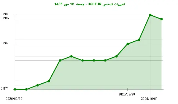 تغییرات شاخص USDEUR - جمعه 10 مهر 1405