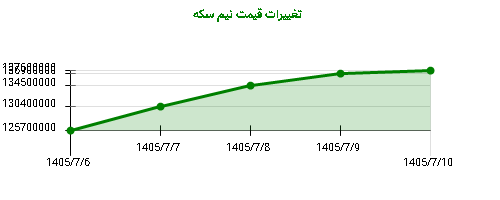 تغییرات قیمت نیم سکه