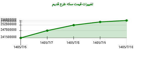 تغییرات قیمت سکه طرح قدیم
