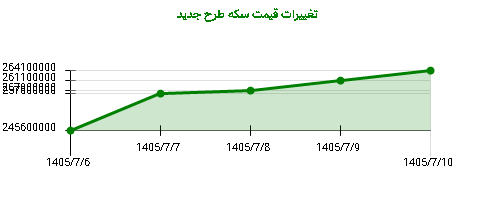 تغییرات قیمت سکه طرح جدید