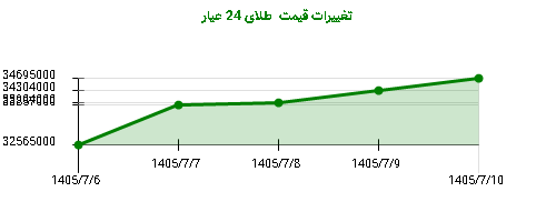 تغییرات قیمت طلای 24 عیار