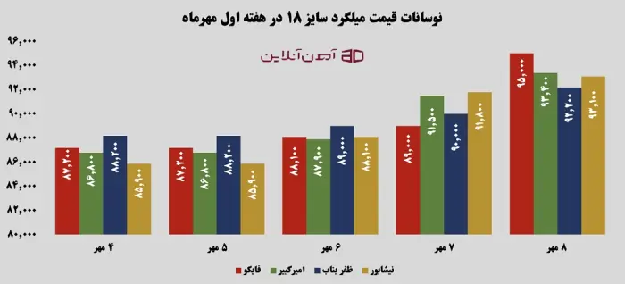نوسانات قیمت میلگرد 18 در هفته اول مهر 1405