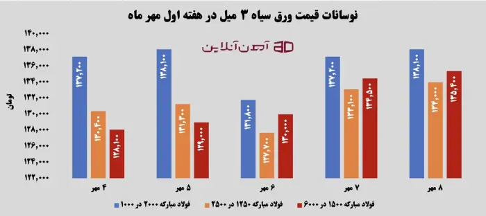 نوسانات قیمت ورق سیاه 3 میل در هفته اول مهر 1405