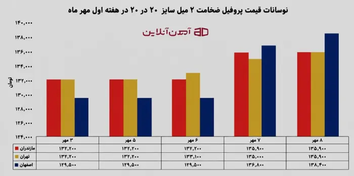 نوسانات قیمت پروفیل ضخامت&nbsp;2 میل سایز 20 * 20 در هفته اول مهر 1405