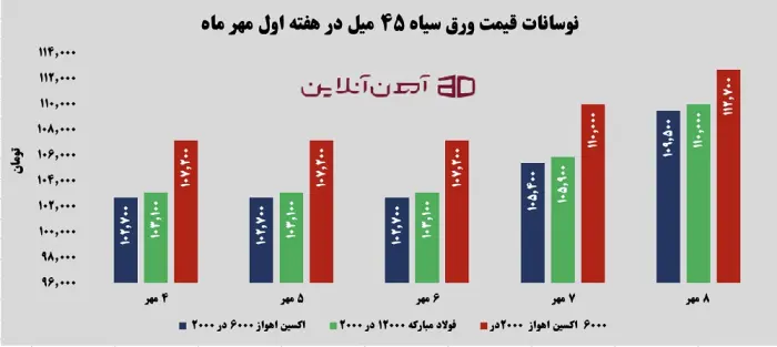 نوسانات قیمت ورق سیاه 45 میل در هفته اول مهر 1405