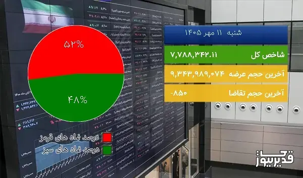 در اتمام معاملات امروز (1405/07/11) شاخص کل به 7,788,342.11 واحد افزایش یافت