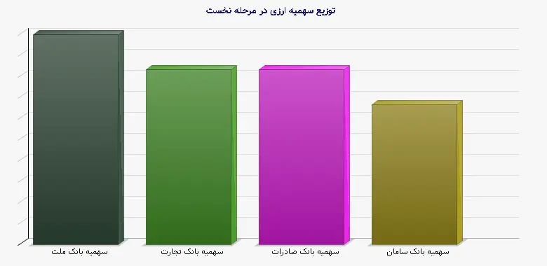 نمودار 1 - توزیع سهمیه ارزی در مرحله نخست