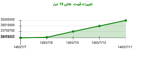 تغییرات قیمت طلای 18 عیار