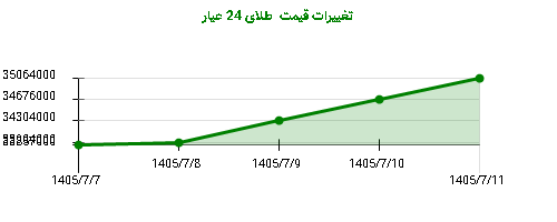 تغییرات قیمت طلای 24 عیار