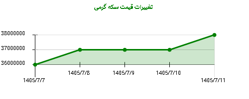 تغییرات قیمت سکه گرمی