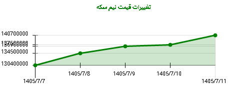 تغییرات قیمت نیم سکه