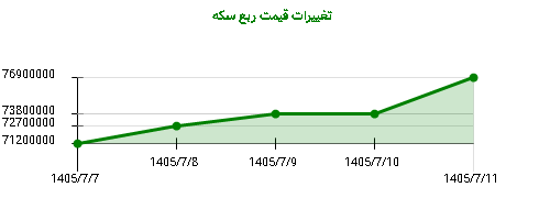 تغییرات قیمت ربع سکه