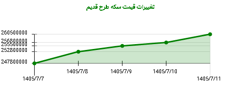 تغییرات قیمت سکه طرح قدیم