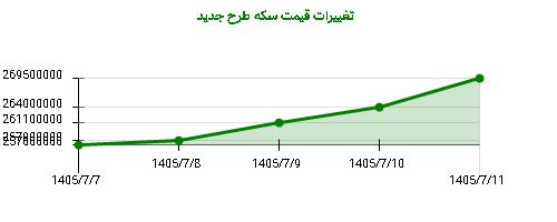 تغییرات قیمت سکه طرح جدید