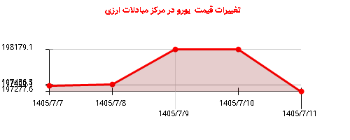 تغییرات قیمت  یورو در مرکز مبادلات ارزی