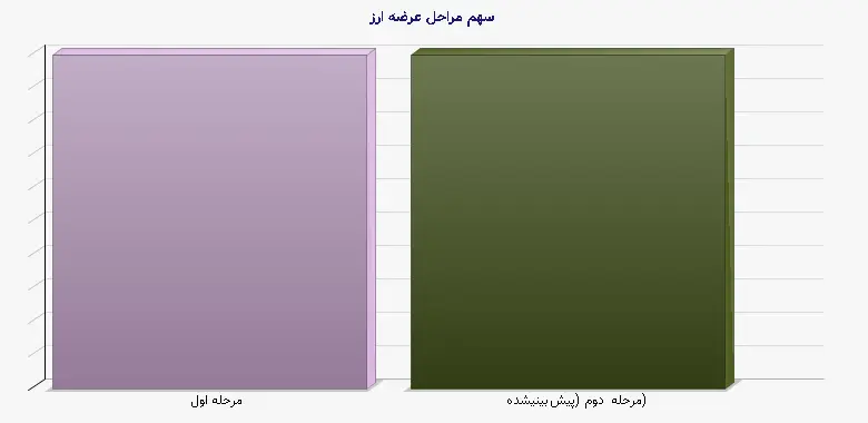 نمودار 1 - سهم مراحل عرضه ارز