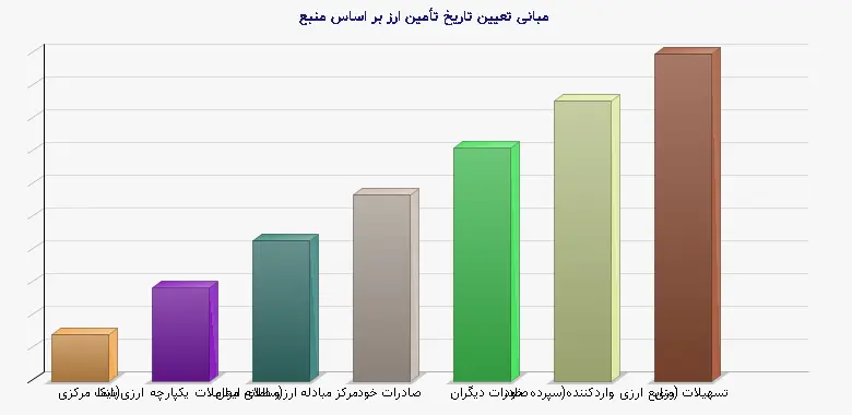 نمودار 1 - مبانی تعیین تاریخ تأمین ارز بر اساس منبع