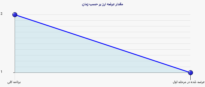 نمودار 2 - مقدار عرضه ارز بر حسب زمان