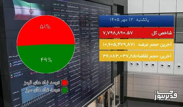  در شروع معاملات امروز (1405/07/12) شاخص بورس  9174.48 واحد ریزش کرد