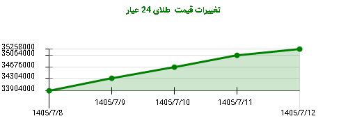 تغییرات قیمت  طلای 24 عیار