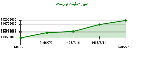 تغییرات قیمت نیم سکه