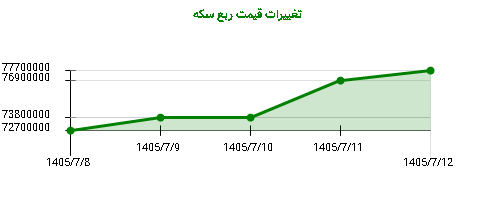 تغییرات قیمت ربع سکه