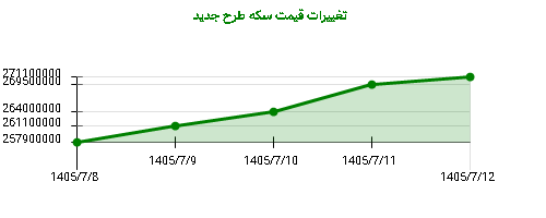 تغییرات قیمت سکه طرح جدید