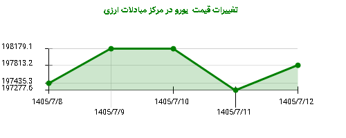 تغییرات قیمت  یورو در مرکز مبادلات ارزی