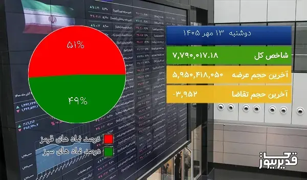  در اتمام معاملات امروز (دوشنبه  13 مهر 1405) بازار بورس سبز پوش شد