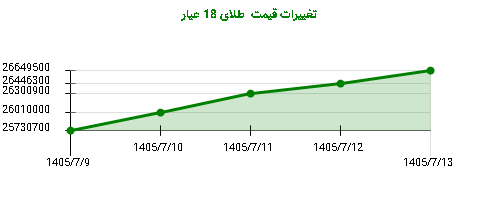 تغییرات قیمت طلای 18 عیار