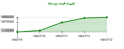 تغییرات قیمت نیم سکه