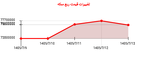 تغییرات قیمت ربع سکه