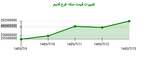 تغییرات قیمت سکه طرح قدیم